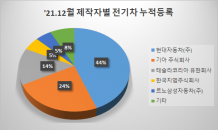  21년말기준 자동차 등록대수 2,491만 대… 전기차 신규등록 10만대 돌파